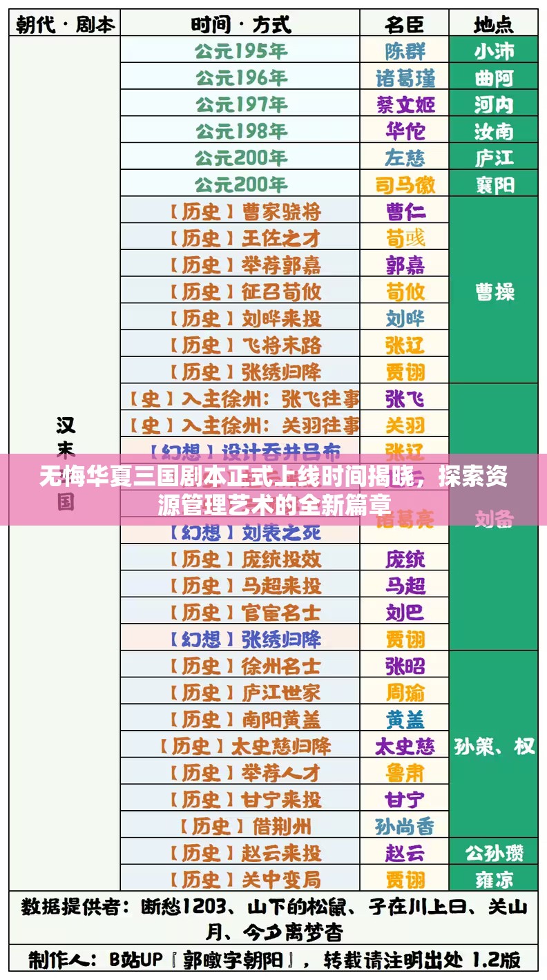 无悔华夏三国剧本正式上线时间揭晓，探索资源管理艺术的全新篇章