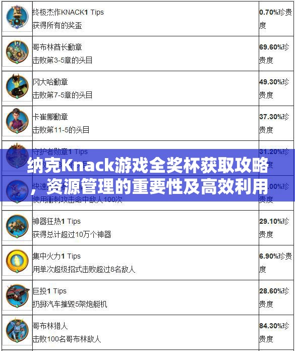 纳克Knack游戏全奖杯获取攻略，资源管理的重要性及高效利用策略解析