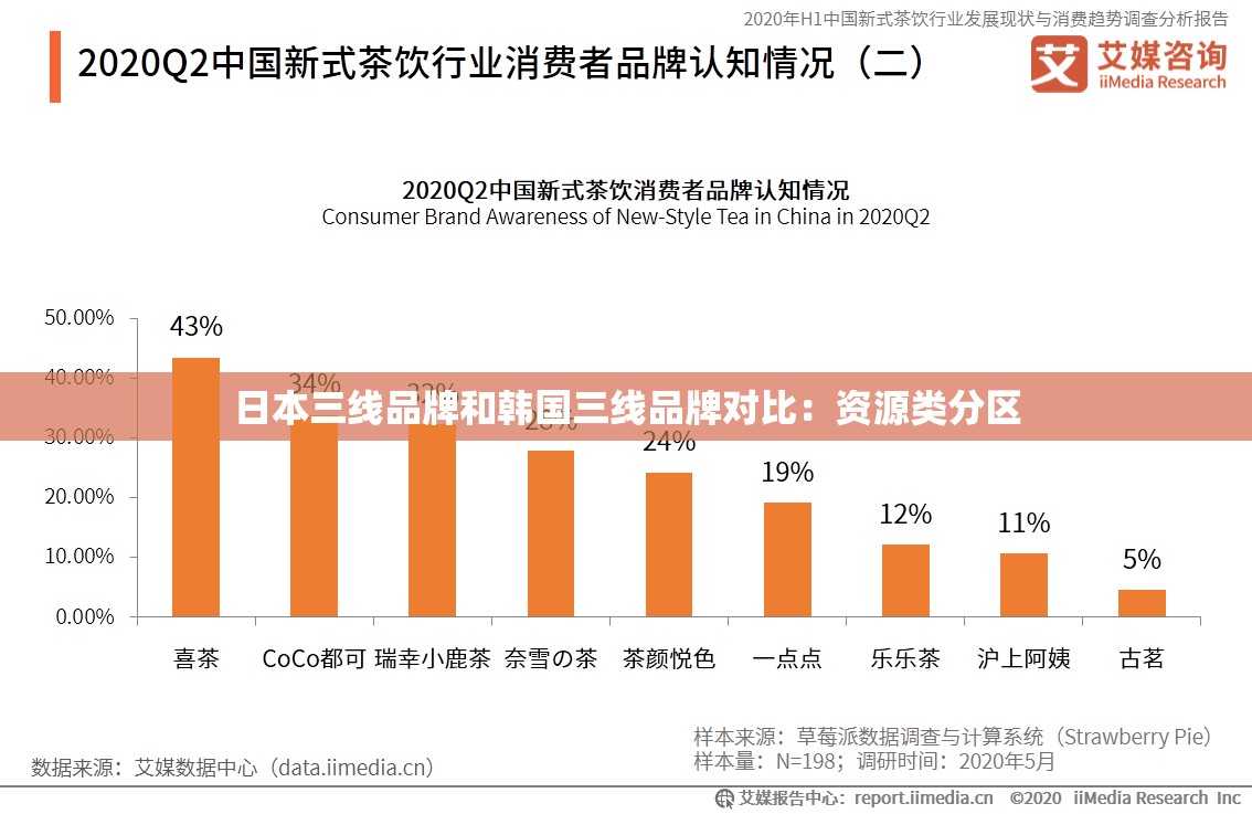 日本三线品牌和韩国三线品牌对比：资源类分区