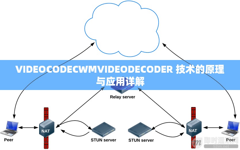 VIDEOCODECWMVIDEODECODER 技术的原理与应用详解