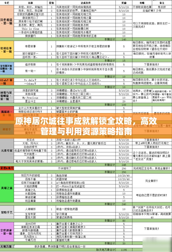 原神居尔城往事成就解锁全攻略，高效管理与利用资源策略指南