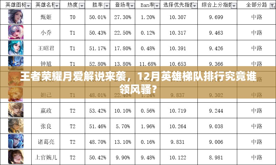 王者荣耀月爱解说来袭，12月英雄梯队排行究竟谁领风骚？